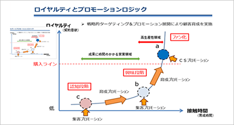 新規顧客の創造と取引シェア拡大に向けた実行具体策の検討