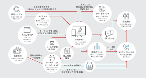 新規顧客の創造と取引シェア拡大に向けた実行具体策の検討