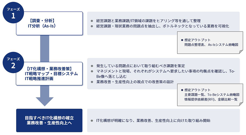 IT戦略・IT化構想 確立支援コンサルティング_DXビジョン・DX戦略策定支援の全体像