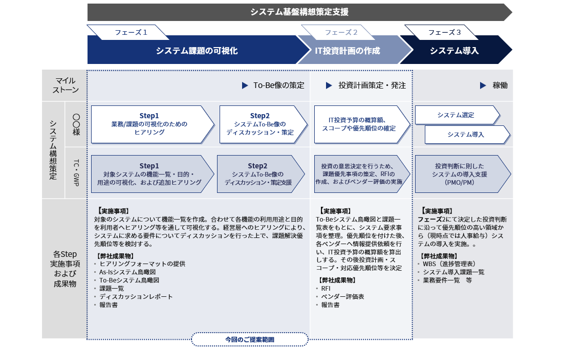 ERP導入支援コンサルティングの全体像