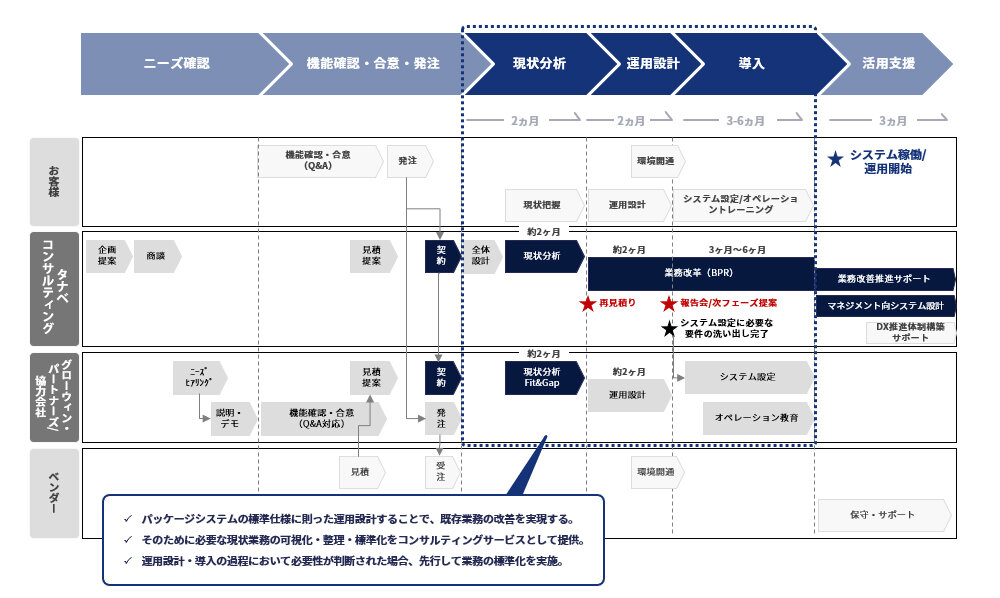 建設業DX Cloud 経営プラットフォームコンサルティングの全体像