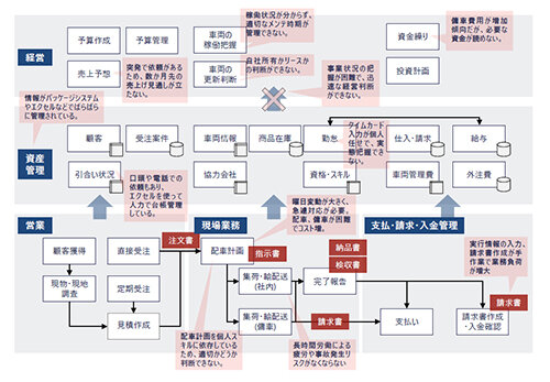 振り返りの実施と業務の可視化