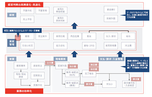 運用設計