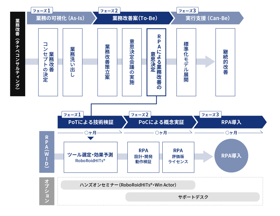 RPA導入支援コンサルティングの全体像