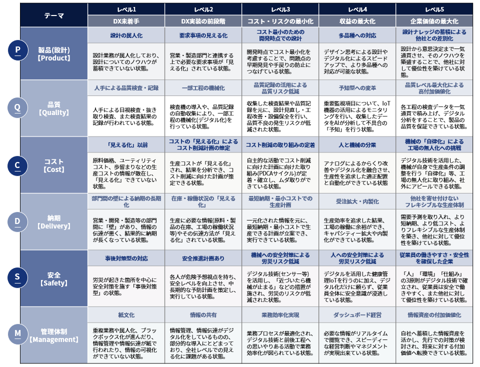 スコープ設定/課題認識