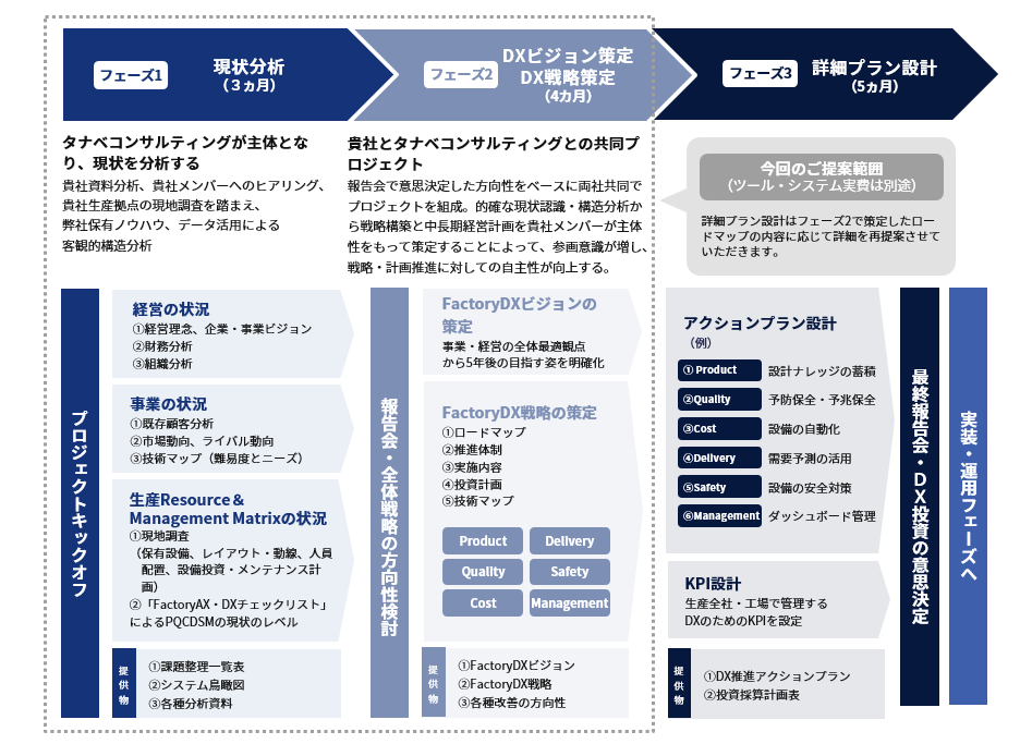 FactoryDX戦略策定コンサルティングの全体像