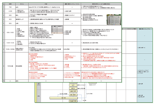 ビジネスプロセス改革コンサルティング