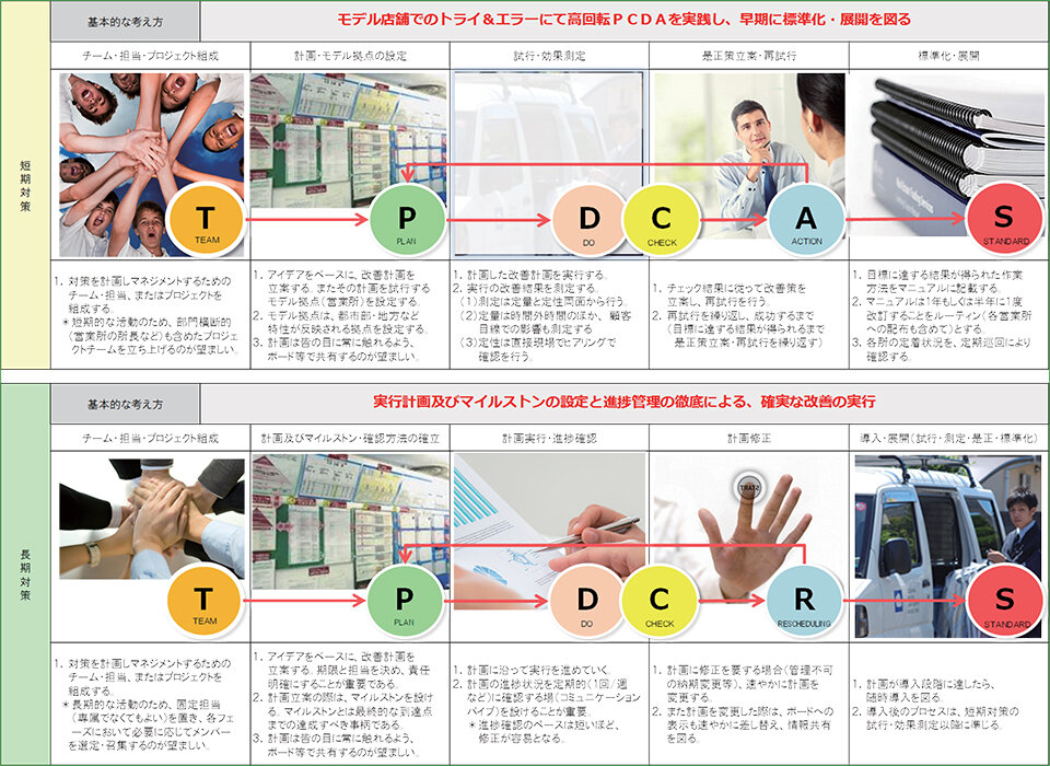 業務改善コンサルティング①