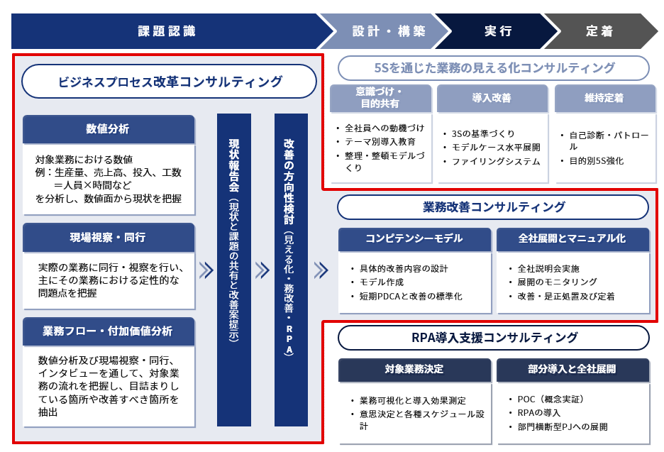 生産性向上コンサルティングの全体像