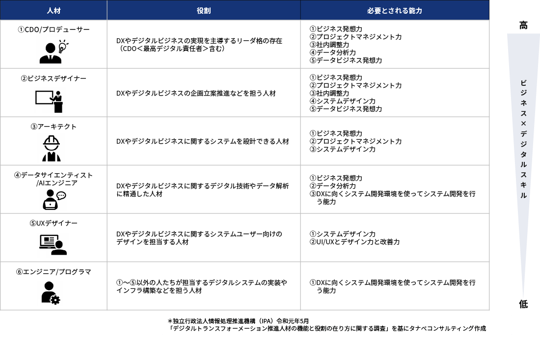 DX研修_目指すDX人材像