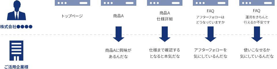 投資計画策定・発注