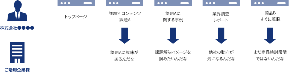 投資計画策定・発注