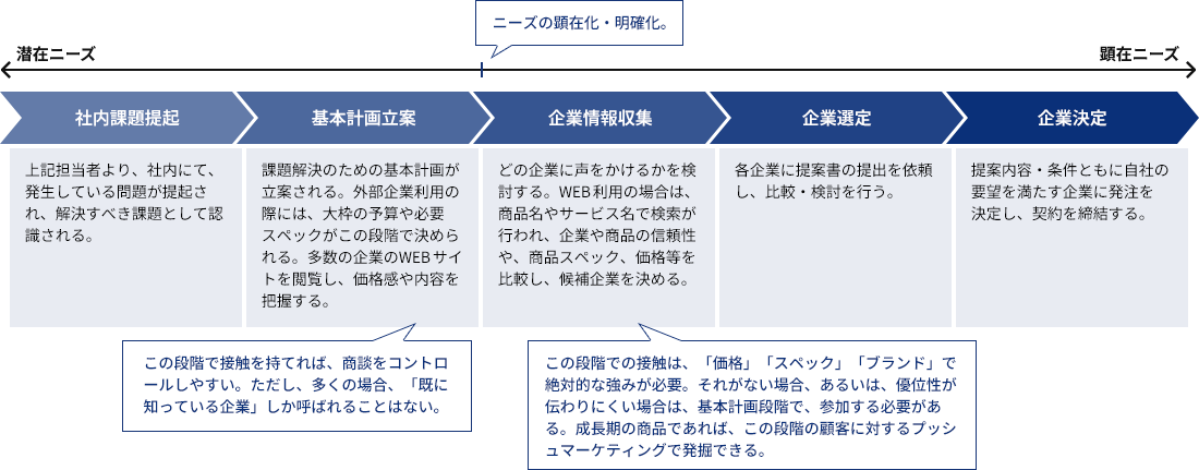 組織による購買行動の流れ