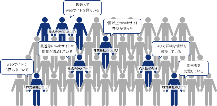 Webサイト来訪企業名、閲覧履歴を見える化し、ターゲットごとに最適化されたマーケティング・営業活動を実現します。