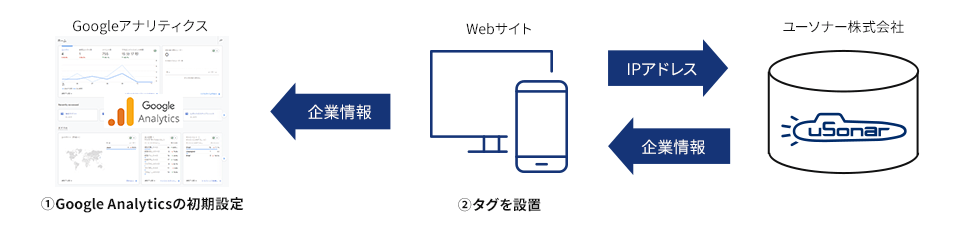 投資計画策定・発注