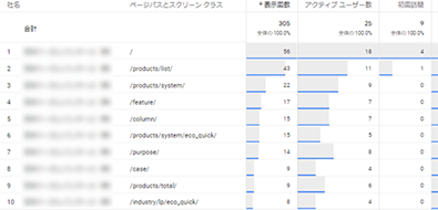 企業ごとの詳細なアクセス状況