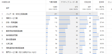 業種ごとのアクセス一覧