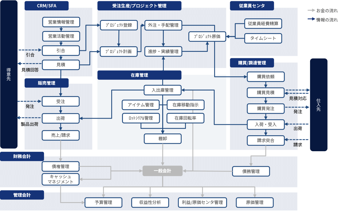 DX導入後の業務・システム全体イメージ