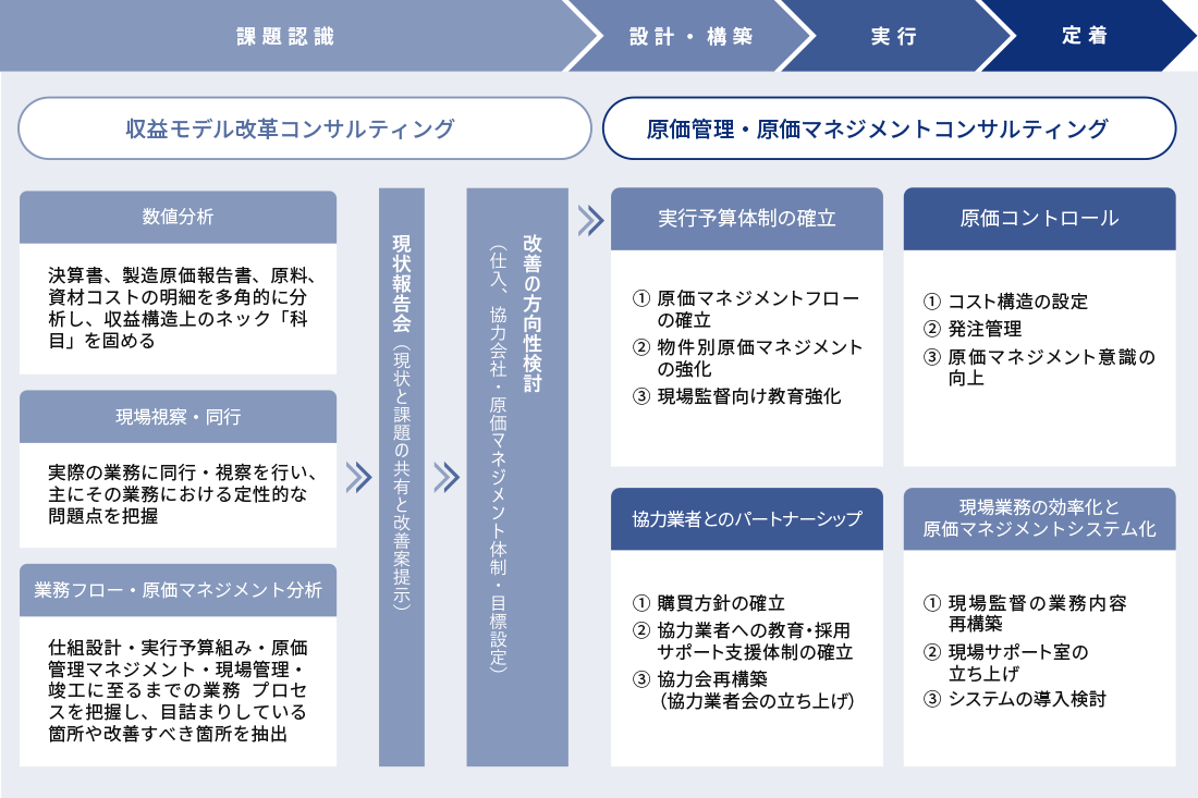 製造業 原価管理・原価マネジメントコンサルティングの全体像