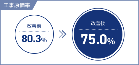 食品製造会社A社の工事原価率改善事例