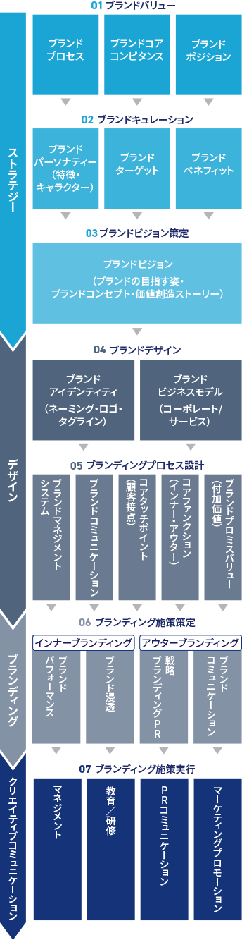 ブランド価値の最大化を実現するブランディング７つのステップTCGブランドバリューチェーン