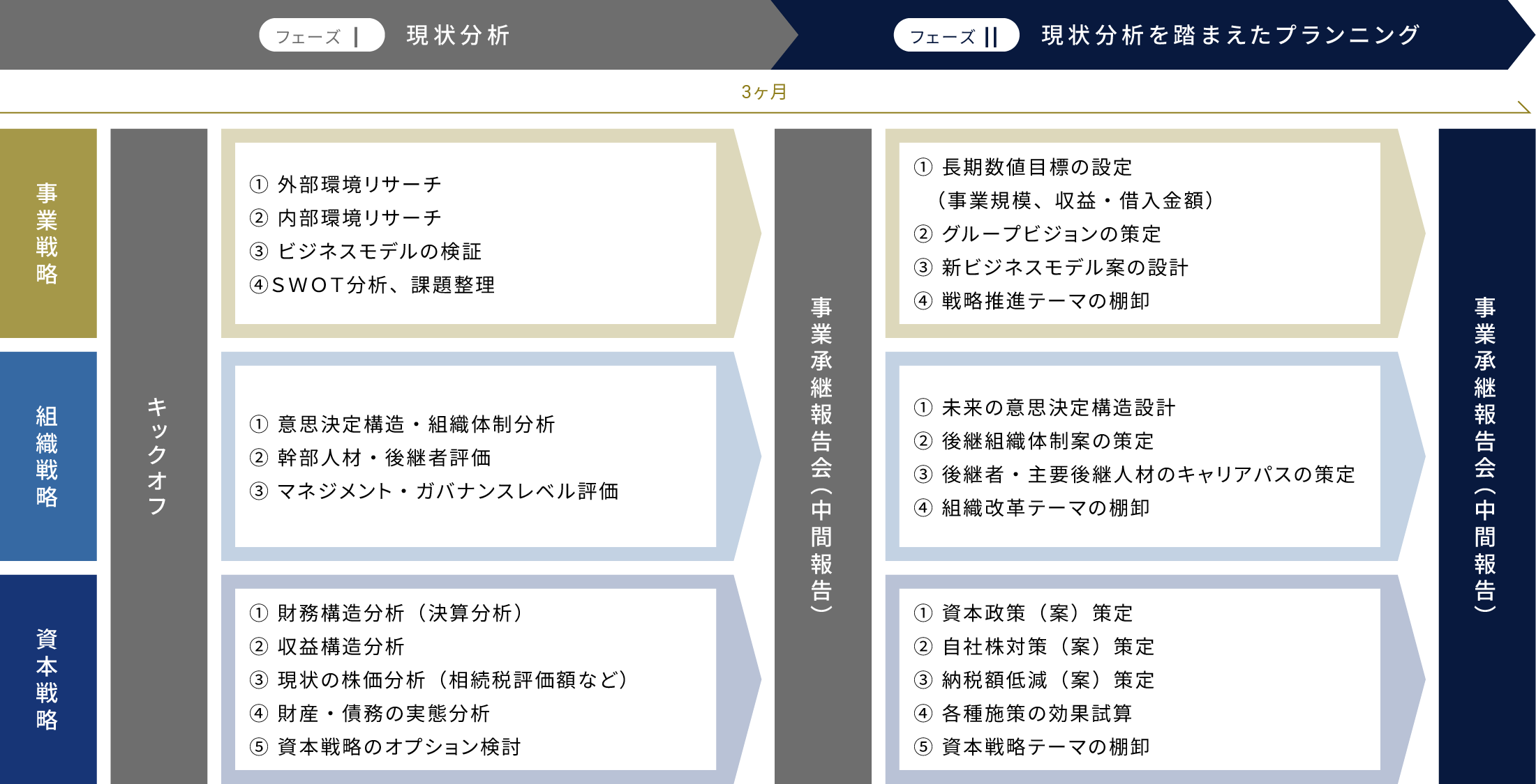 事業承継プランニング・事業承継診断の全体像