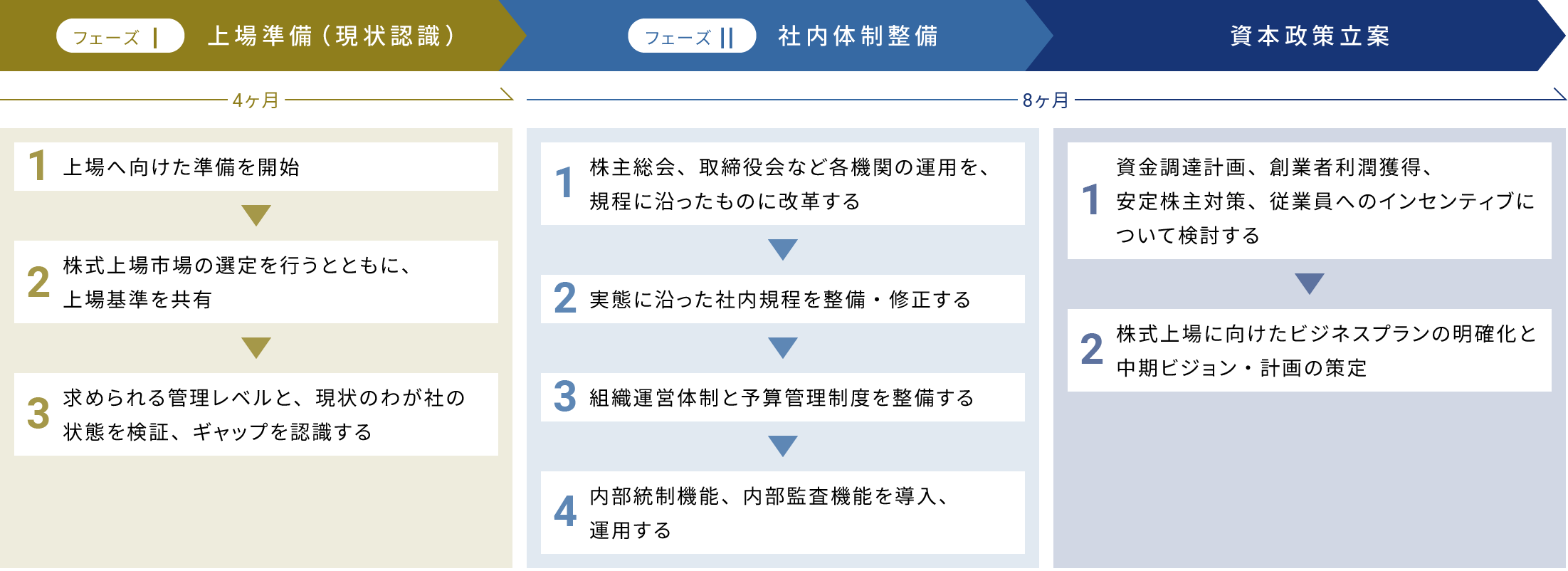 IPO支援コンサルティングの全体像
