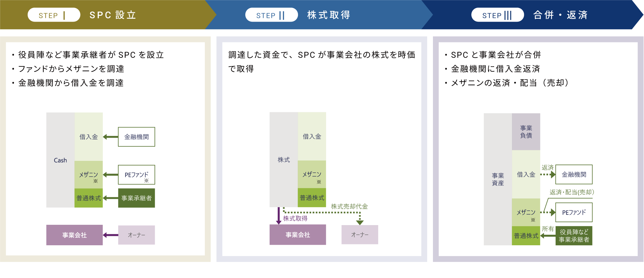 LBOスキームの概要