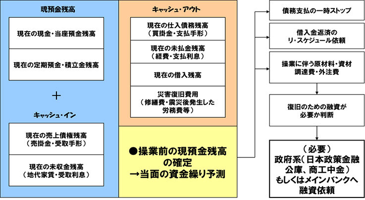 現預金シミュレーション