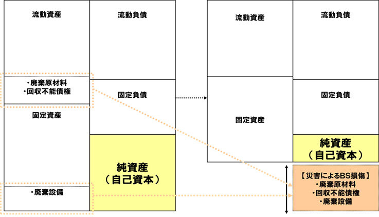 実態BS（貸借対照表）作成