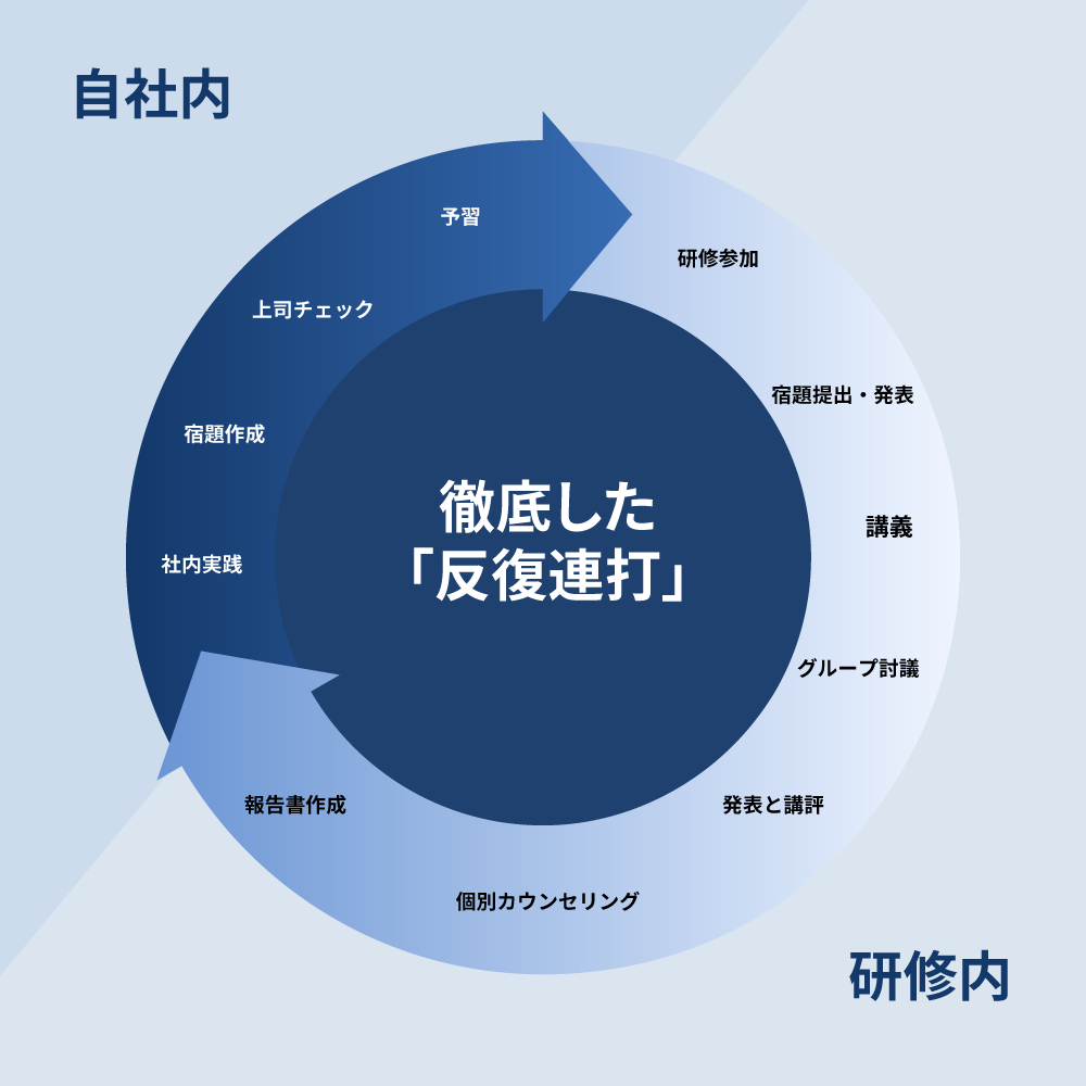 「元の状態に戻らない」徹底したサイクルメソッド