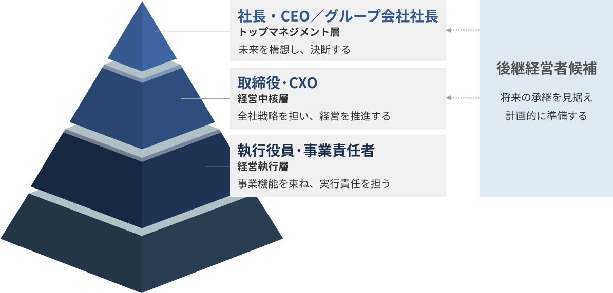 【社長・CEO／グループ会社社長（トップマネジメント層）】未来を構想し、決断する。　【取締役·CXO（経営中核層）】全社戦略を担い、経営を推進する。　【執行役員·事業責任者（経営執行層）】事業機能を束ね、実行責任を担う。　トップマネジメント層・経営中核層は後継経営者候補。
