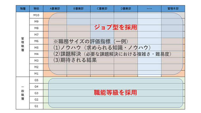 階層で分ける方法の事例