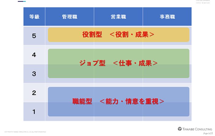 階層で分ける方法の事例