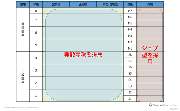 職種で分ける方法の事例