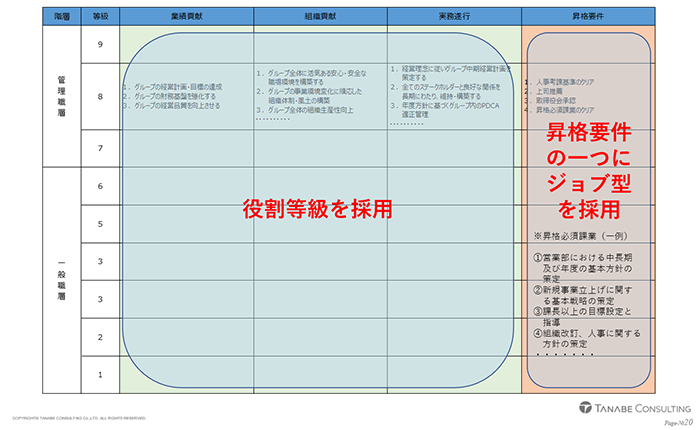 昇格要件としてジョブを採用する方法の事例