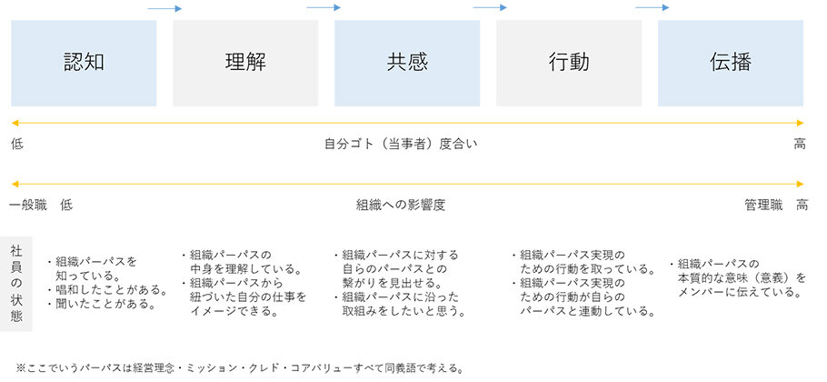 パーパスの浸透プロセス