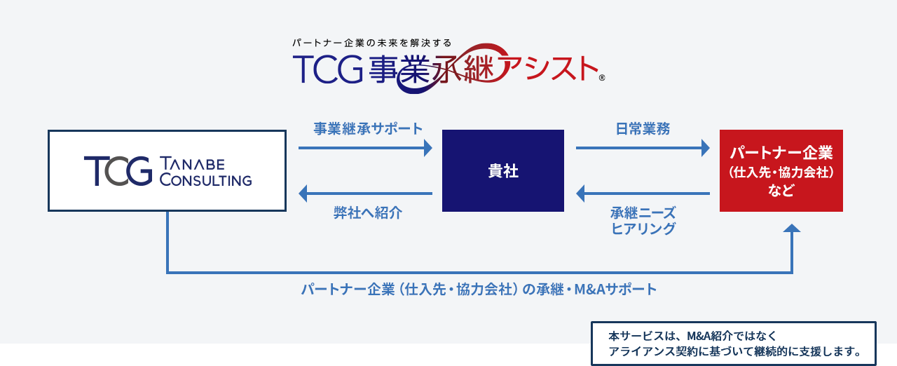 TCG事業承継アシスト®の全体像