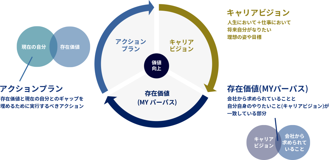 人材成長を促すサイクル：キャリアビジョンに基づくアクションプランニング　