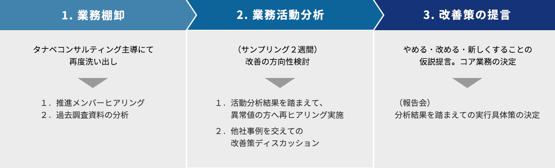 働き方改革の現状分析 フロー