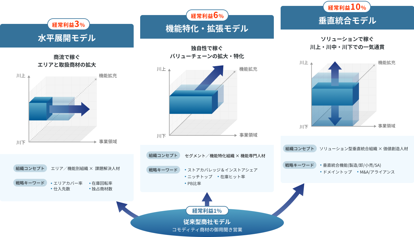 商社・卸売価値創造バリューチェーンモデル