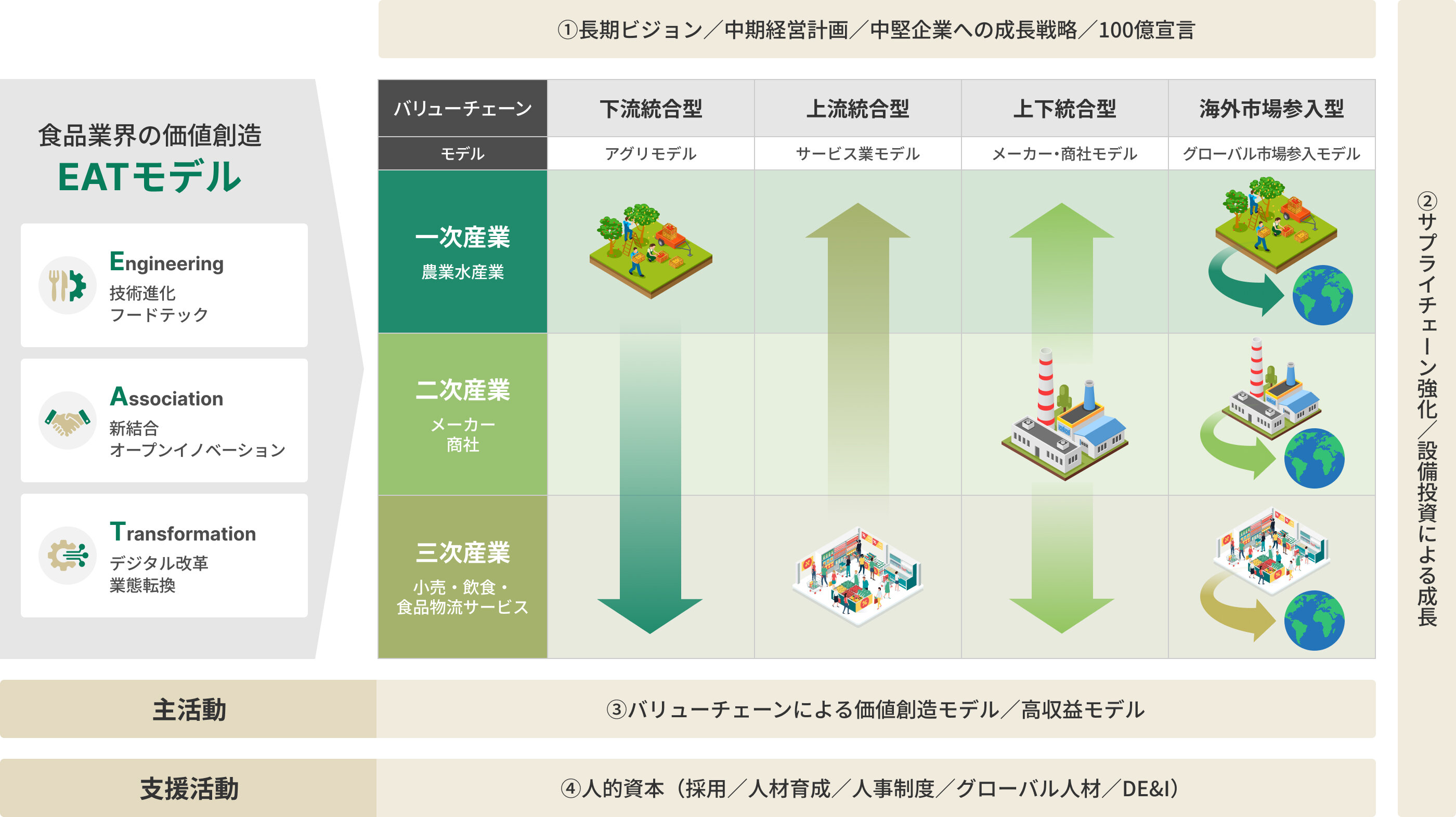 食品業界の価値創造EATモデルの図