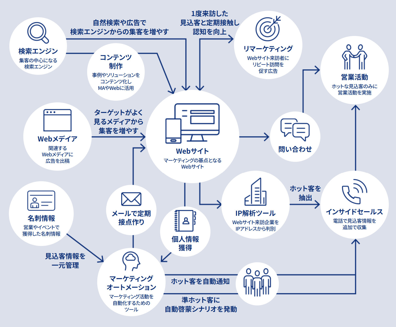 BtoBマーケティング・営業戦略策定・推進コンサルティングの全体像