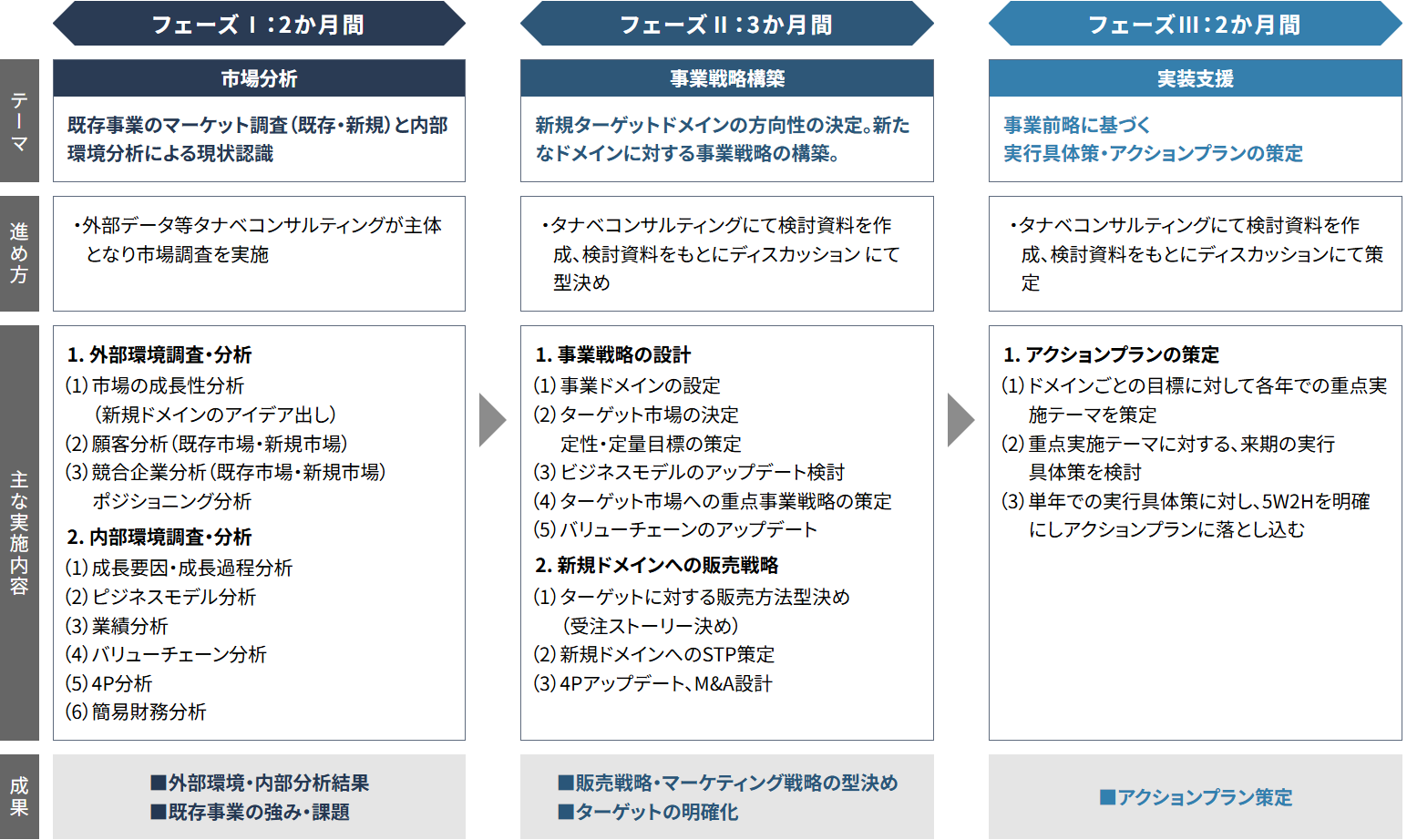 事業戦略コンサルティングのサービス概要