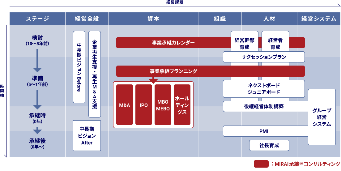 「MIRAI承継®コンサルティング」全体像