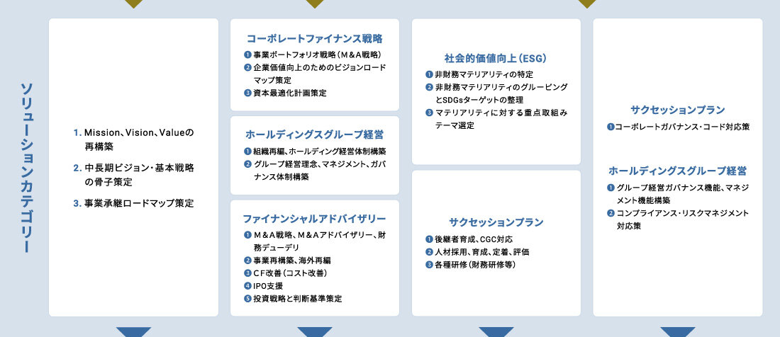ソリューションカテゴリー
