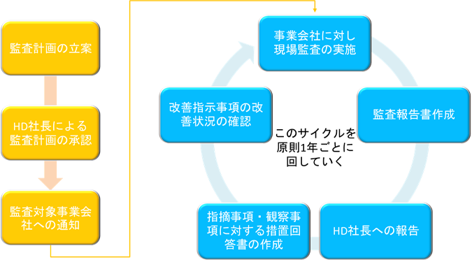 コミュニケーション・パイプの設計と、業績、資金、人材の3つのマネジメント