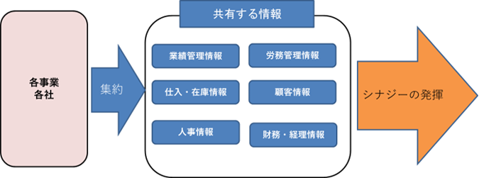 シェアードサービス機能は、情報の共有化とデジタル化
