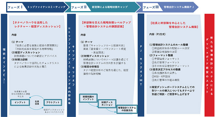 スリー・ステップでの財務戦略・管理会計の再構築