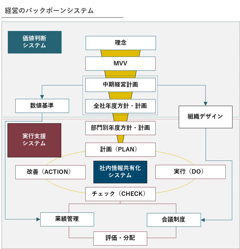 経営のバックボーンシステム